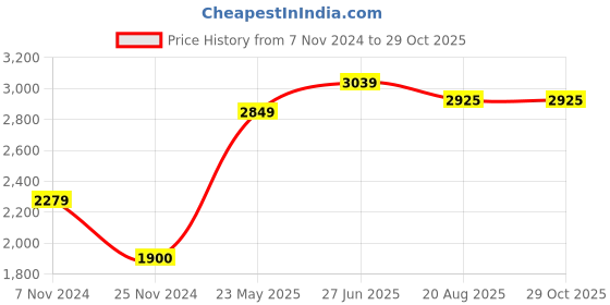 tatacliq.com Hush Puppies by Bata Men's RALPH E 23 Tan Derby Shoes hush puppies Price History Graph from 7 Nov 2024 to 29 Oct 2025