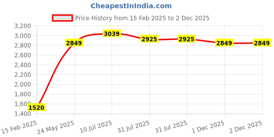 tatacliq.com Hush Puppies by Bata Men's RALPH E 23 Tan Derby Shoes hush puppies Price History Graph from 15 Feb 2025 to 1 Dec 2025