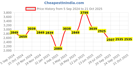 tatacliq.com Hush Puppies by Bata Men's RALPH E 23 Tan Oxford Shoes hush puppies Price History Graph from 5 Sep 2024 to 20 Oct 2025