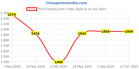 tatacliq.com Hush Puppies by Bata Men's Rousseau Brown Derby Shoes hush puppies Price History Graph from 7 Nov 2024 to 22 Oct 2025