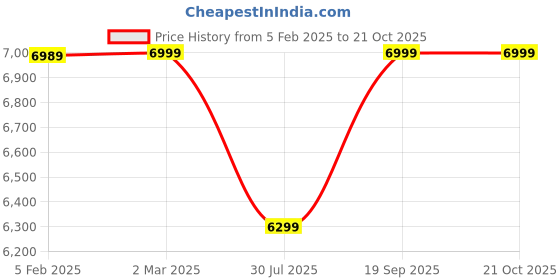 tatacliq.com Hush Puppies by Bata Men's SAVILE ROW Black Brogue Shoes hush puppies Price History Graph from 5 Feb 2025 to 21 Oct 2025