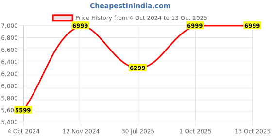 tatacliq.com Hush Puppies by Bata Men's SAVILE ROW Brown Brogue Shoes hush puppies Price History Graph from 4 Oct 2024 to 13 Oct 2025