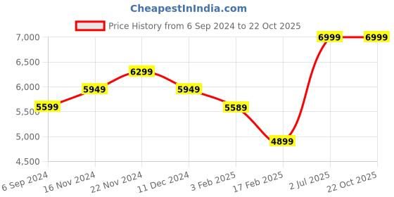 tatacliq.com Hush Puppies by Bata Men's SAVILE Tan Derby Shoes hush puppies Price History Graph from 6 Sep 2024 to 21 Oct 2025