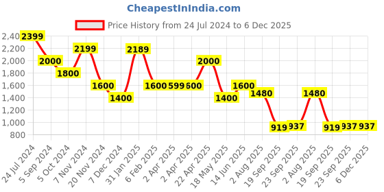 tatacliq.com Hush Puppies by Bata Men's Scarlet Walking Shoes hush puppies Price History Graph from 24 Jul 2024 to 6 Dec 2025