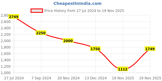 tatacliq.com Hush Puppies by Bata Men's Shadow Grey Casual Loafers hush puppies Price History Graph from 27 Jul 2024 to 19 Nov 2025