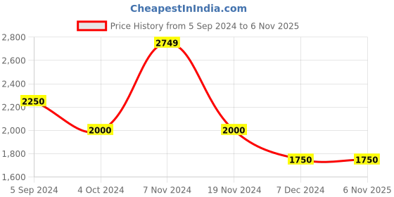 tatacliq.com Hush Puppies by Bata Men's Shadow Grey Casual Loafers hush puppies Price History Graph from 5 Sep 2024 to 4 Nov 2025
