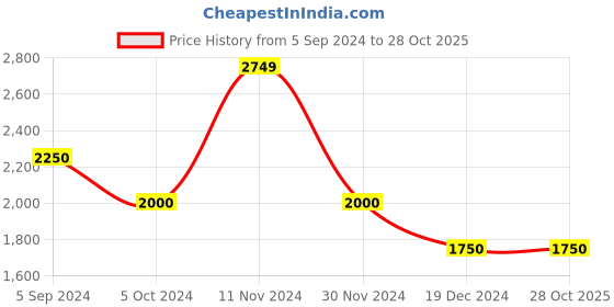 tatacliq.com Hush Puppies by Bata Men's Shadow Grey Casual Loafers hush puppies Price History Graph from 5 Sep 2024 to 27 Oct 2025