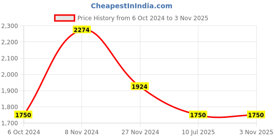 tatacliq.com Hush Puppies by Bata Men's Slate Blue Fisherman Sandals hush puppies Price History Graph from 6 Oct 2024 to 1 Nov 2025