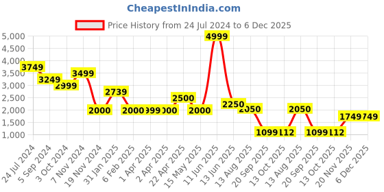 tatacliq.com Hush Puppies by Bata Men's SMITH PERF E Navy Loafers hush puppies Price History Graph from 24 Jul 2024 to 6 Dec 2025