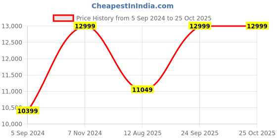 tatacliq.com Hush Puppies by Bata Men's STARK Black Loafers hush puppies Price History Graph from 5 Sep 2024 to 25 Oct 2025