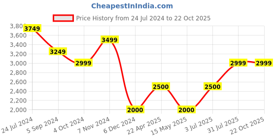 tatacliq.com Hush Puppies by Bata Men's STUART SADDLE Black Loafers hush puppies Price History Graph from 24 Jul 2024 to 22 Oct 2025
