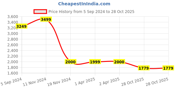 tatacliq.com Hush Puppies by Bata Men's STUART SADDLE Black Loafers hush puppies Price History Graph from 5 Sep 2024 to 28 Oct 2025