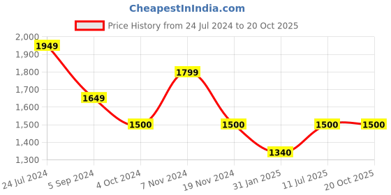 tatacliq.com Hush Puppies by Bata Men's Tan Back Strap Sandals hush puppies Price History Graph from 24 Jul 2024 to 20 Oct 2025