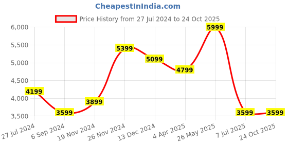 tatacliq.com Hush Puppies by Bata Men's Tan Brogue Shoes hush puppies Price History Graph from 27 Jul 2024 to 23 Oct 2025