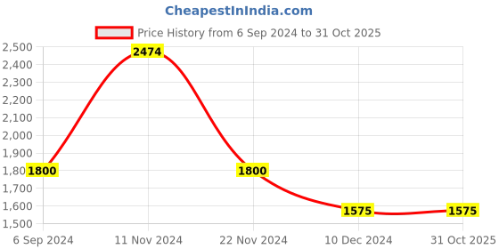tatacliq.com Hush Puppies by Bata Men's Tan Casual Loafers hush puppies Price History Graph from 6 Sep 2024 to 31 Oct 2025
