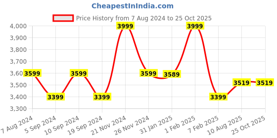 tatacliq.com Hush Puppies by Bata Men's Tan Casual Loafers hush puppies Price History Graph from 7 Aug 2024 to 24 Oct 2025