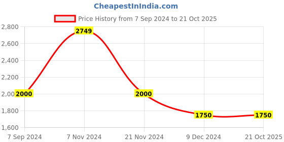 tatacliq.com Hush Puppies by Bata Men's Tan Casual Loafers hush puppies Price History Graph from 7 Sep 2024 to 21 Oct 2025