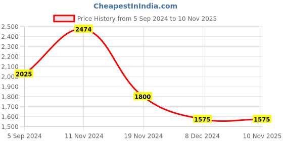 tatacliq.com Hush Puppies by Bata Men's Tan Casual Loafers hush puppies Price History Graph from 5 Sep 2024 to 7 Nov 2025