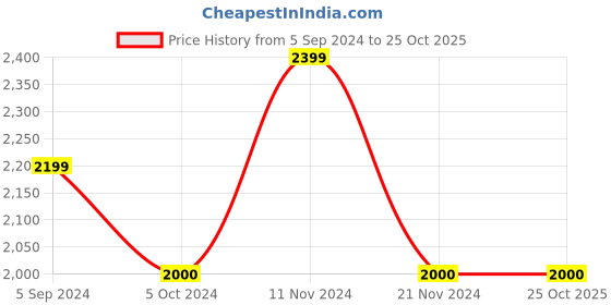 tatacliq.com Hush Puppies by Bata Men's Tan Casual Loafers hush puppies Price History Graph from 5 Sep 2024 to 25 Oct 2025