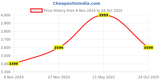 tatacliq.com Hush Puppies by Bata Men's Tan Casual Loafers hush puppies Price History Graph from 8 Nov 2024 to 24 Oct 2025