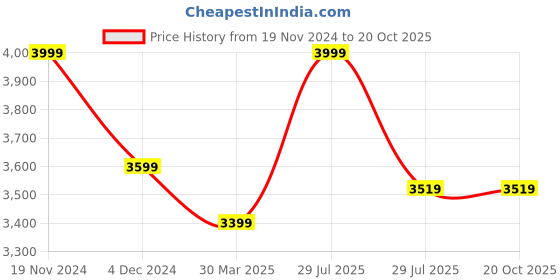 tatacliq.com Hush Puppies by Bata Men's Tan Casual Loafers hush puppies Price History Graph from 19 Nov 2024 to 20 Oct 2025