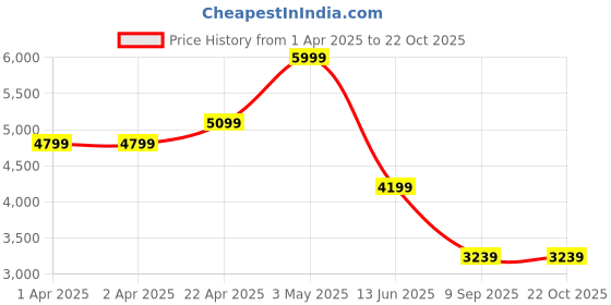 tatacliq.com Hush Puppies by Bata Men's Tan Casual Loafers hush puppies Price History Graph from 1 Apr 2025 to 21 Oct 2025