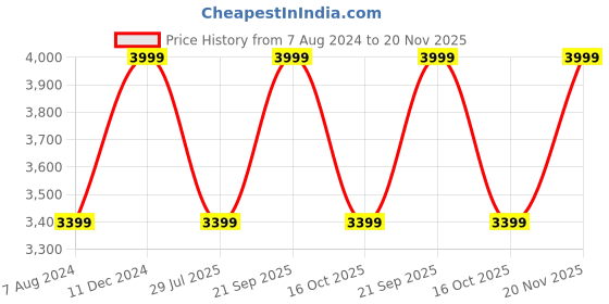 tatacliq.com Hush Puppies by Bata Men's Tan Casual Sandals hush puppies Price History Graph from 7 Aug 2024 to 20 Nov 2025