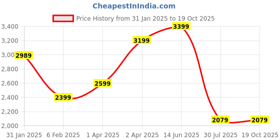 tatacliq.com Hush Puppies by Bata Men's Tan Casual Sandals hush puppies Price History Graph from 31 Jan 2025 to 18 Oct 2025