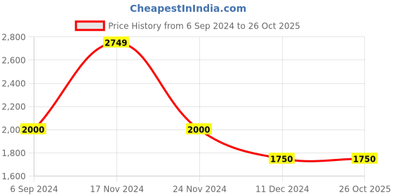 tatacliq.com Hush Puppies by Bata Men's Tan Casual Slip-Ons hush puppies Price History Graph from 6 Sep 2024 to 26 Oct 2025