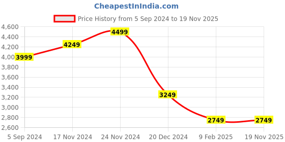 tatacliq.com Hush Puppies by Bata Men's Tan Derby Shoes hush puppies Price History Graph from 5 Sep 2024 to 18 Nov 2025