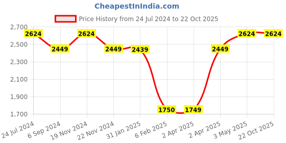 tatacliq.com Hush Puppies by Bata Men's Tan Fisherman Sandals hush puppies Price History Graph from 24 Jul 2024 to 22 Oct 2025