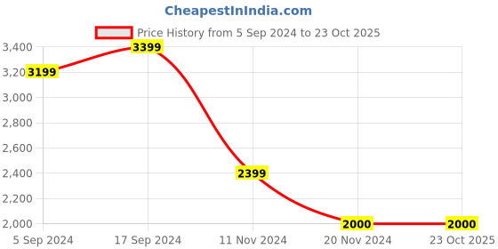 tatacliq.com Hush Puppies by Bata Men's Tan Fisherman Sandals hush puppies Price History Graph from 5 Sep 2024 to 22 Oct 2025