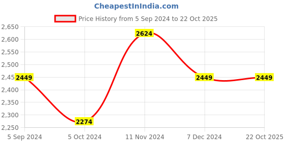 tatacliq.com Hush Puppies by Bata Men's Tan Fisherman Sandals hush puppies Price History Graph from 5 Sep 2024 to 22 Oct 2025