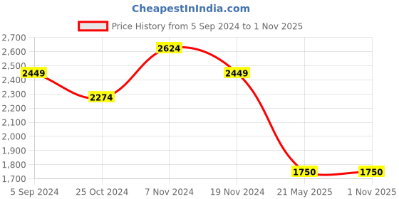 tatacliq.com Hush Puppies by Bata Men's Tan Fisherman Sandals hush puppies Price History Graph from 5 Sep 2024 to 1 Nov 2025