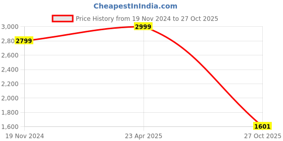 tatacliq.com Hush Puppies by Bata Men's Tan Fisherman Sandals hush puppies Price History Graph from 19 Nov 2024 to 27 Oct 2025