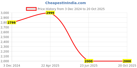 tatacliq.com Hush Puppies by Bata Men's Tan Fisherman Sandals hush puppies Price History Graph from 3 Dec 2024 to 20 Oct 2025