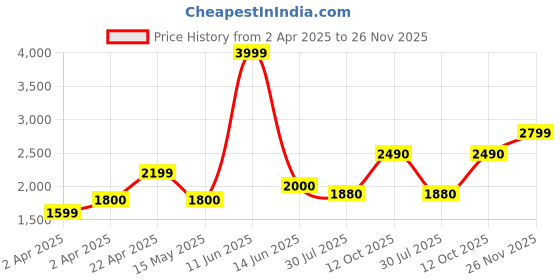 tatacliq.com Hush Puppies by Bata Men's Tan Fisherman Sandals hush puppies Price History Graph from 2 Apr 2025 to 26 Nov 2025