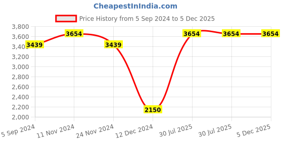tatacliq.com Hush Puppies by Bata Men's Tan Formal Loafers hush puppies Price History Graph from 5 Sep 2024 to 5 Dec 2025