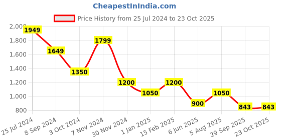 tatacliq.com Hush Puppies by Bata Men's Tan Thong Sandals hush puppies Price History Graph from 25 Jul 2024 to 23 Oct 2025