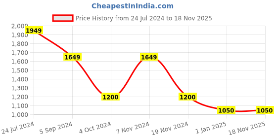 tatacliq.com Hush Puppies by Bata Men's Tan Thong Sandals hush puppies Price History Graph from 24 Jul 2024 to 17 Nov 2025