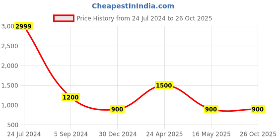 tatacliq.com Hush Puppies by Bata Men's Tan Thong Sandals hush puppies Price History Graph from 24 Jul 2024 to 26 Oct 2025