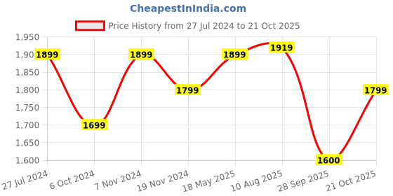 tatacliq.com Hush Puppies by Bata Men's Tan Thong Sandals hush puppies Price History Graph from 27 Jul 2024 to 21 Oct 2025