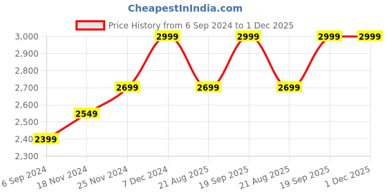 tatacliq.com Hush Puppies by Bata Men's Tan Thong Sandals hush puppies Price History Graph from 6 Sep 2024 to 30 Nov 2025