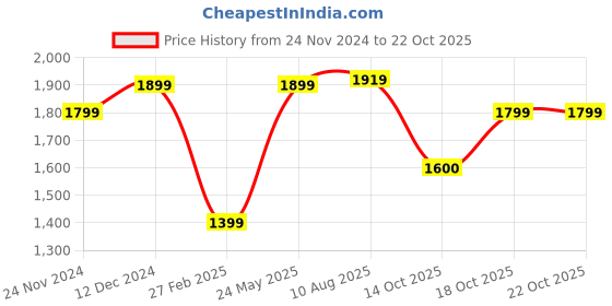 tatacliq.com Hush Puppies by Bata Men's Tan Thong Sandals hush puppies Price History Graph from 24 Nov 2024 to 22 Oct 2025