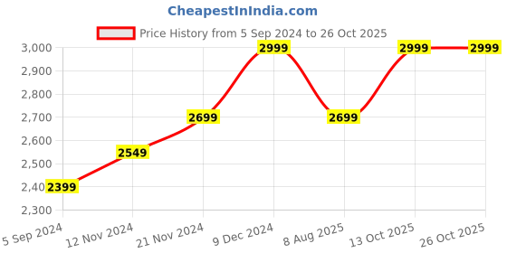 tatacliq.com Hush Puppies by Bata Men's Tan Thong Sandals hush puppies Price History Graph from 5 Sep 2024 to 26 Oct 2025