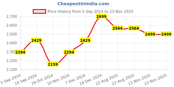 tatacliq.com Hush Puppies by Bata Men's Tan Thong Sandals hush puppies Price History Graph from 5 Sep 2024 to 23 Nov 2025