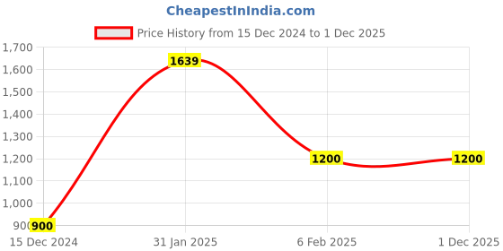 tatacliq.com Hush Puppies by Bata Men's Tan Thong Sandals hush puppies Price History Graph from 15 Dec 2024 to 1 Dec 2025