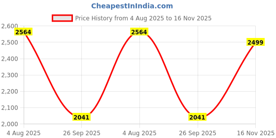 tatacliq.com Hush Puppies by Bata Men's Tan Thong Sandals hush puppies Price History Graph from 4 Aug 2025 to 16 Nov 2025