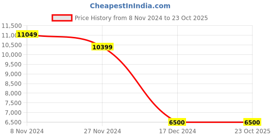 tatacliq.com Hush Puppies by Bata Men's Turner MT Black Derby Shoes hush puppies Price History Graph from 8 Nov 2024 to 23 Oct 2025