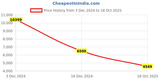 tatacliq.com Hush Puppies by Bata Men's Turner MT Black Loafers hush puppies Price History Graph from 3 Dec 2024 to 18 Oct 2025